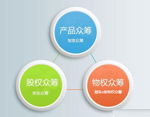 淘宝众筹、京东众筹、融车e族众筹三大众筹模式