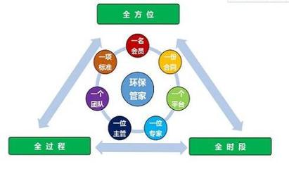 环保管家讯息-环保咨询服务项目价格行情产品大图