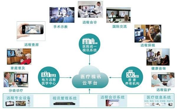 如何知道远程医疗会诊系统的价格是多少?