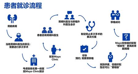 将创新进行到底 第三届Mayo Clinic中国医院管理峰会全面释放中美医疗发展智慧